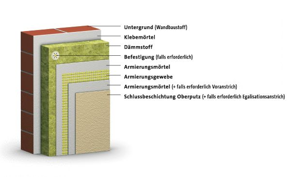 Aufbau eines Wärmedämm-Verbundsystems